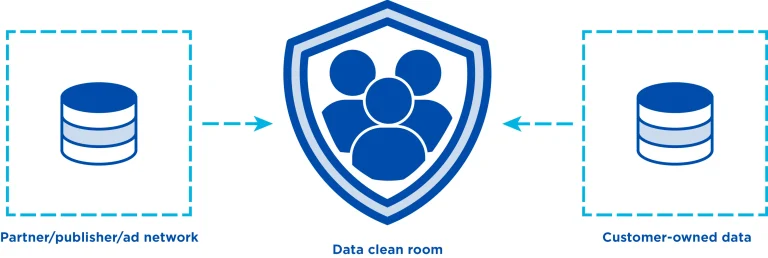 MoodWebs Data Clean Rooms colaborativas en redes sociales para inteligencia segura