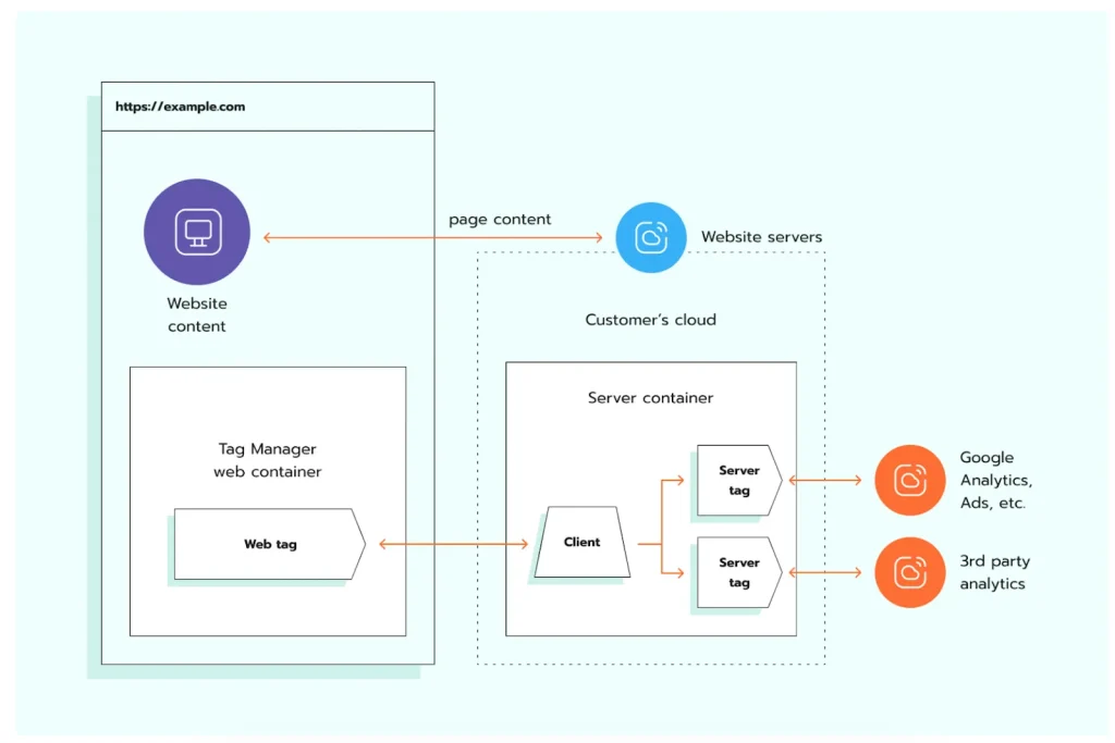 MoodWebs y Server-Side Tagging: recuperar datos perdidos ante el fin de cookies de terceros